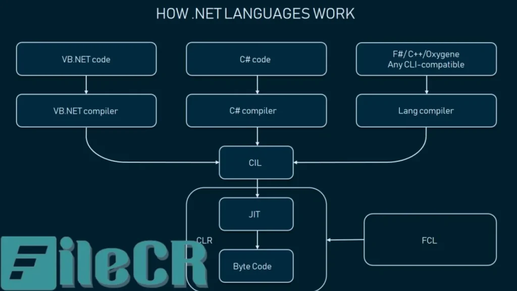 Net Languages